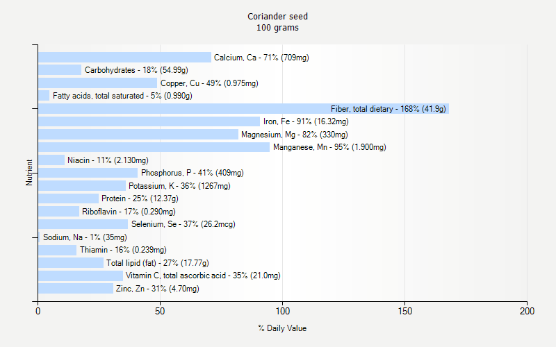 % Daily Value for Coriander seed 100 grams 