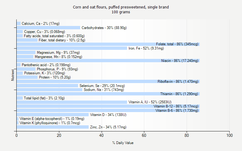 % Daily Value for Corn and oat flours, puffed presweetened, single brand 100 grams 