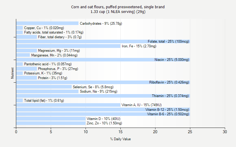 % Daily Value for Corn and oat flours, puffed presweetened, single brand 1.33 cup (1 NLEA serving) (29g)