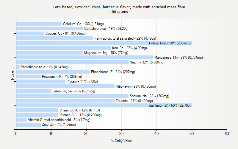 % Daily Value for Corn-based, extruded, chips, barbecue-flavor, made with enriched masa flour 100 grams 