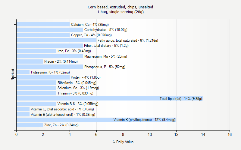 % Daily Value for Corn-based, extruded, chips, unsalted 1 bag, single serving (28g)