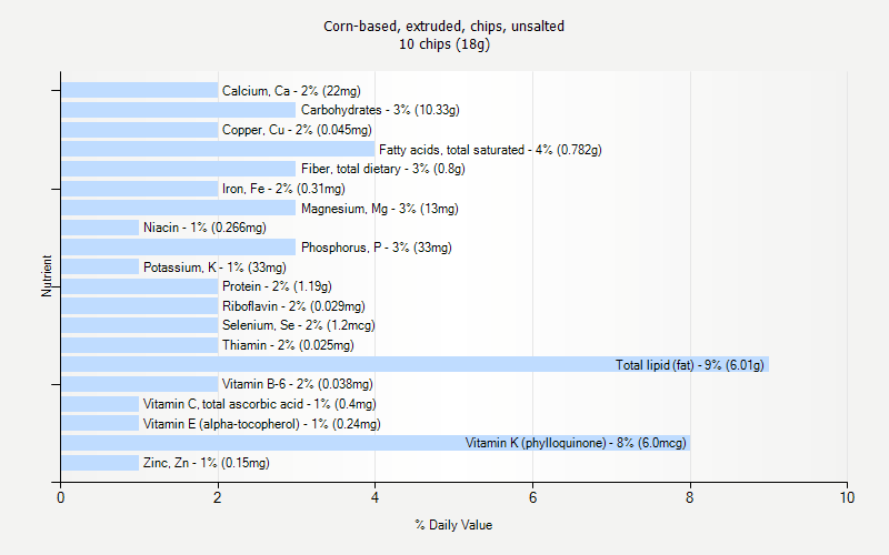 % Daily Value for Corn-based, extruded, chips, unsalted 10 chips (18g)