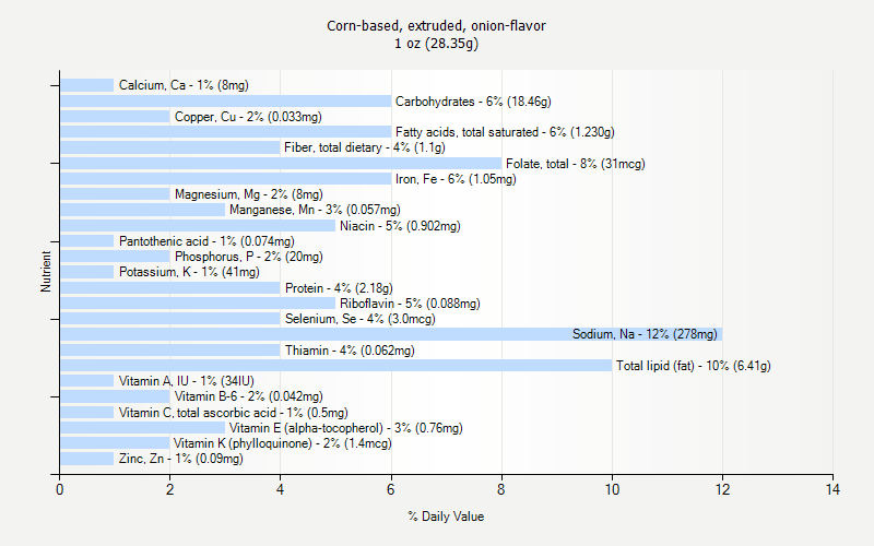 % Daily Value for Corn-based, extruded, onion-flavor 1 oz (28.35g)