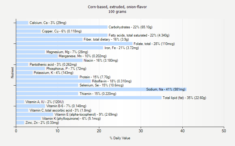 % Daily Value for Corn-based, extruded, onion-flavor 100 grams 