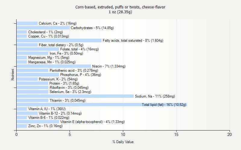 % Daily Value for Corn-based, extruded, puffs or twists, cheese-flavor 1 oz (28.35g)