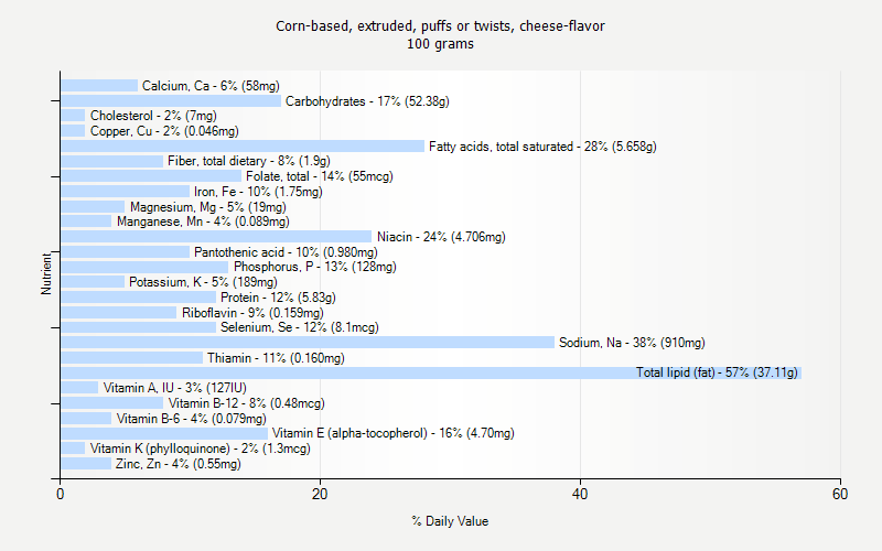 % Daily Value for Corn-based, extruded, puffs or twists, cheese-flavor 100 grams 