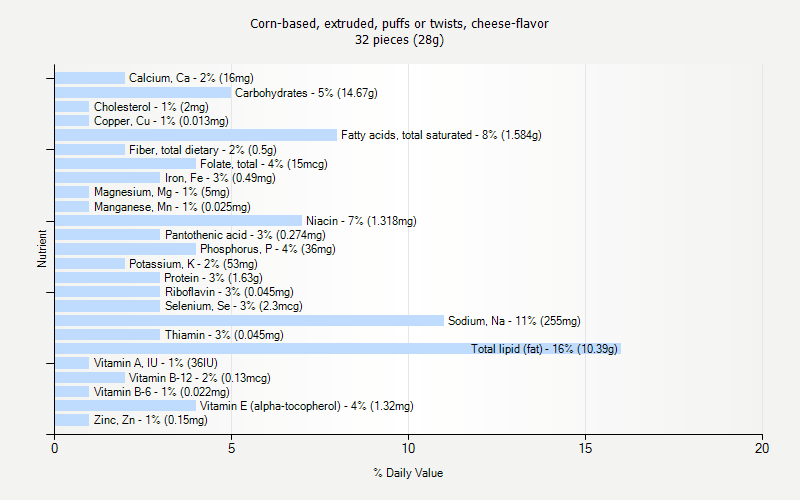 % Daily Value for Corn-based, extruded, puffs or twists, cheese-flavor 32 pieces (28g)