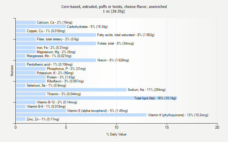 % Daily Value for Corn-based, extruded, puffs or twists, cheese-flavor, unenriched 1 oz (28.35g)