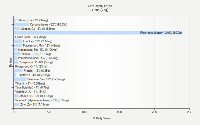 % Daily Value for Corn bran, crude 1 cup (76g)