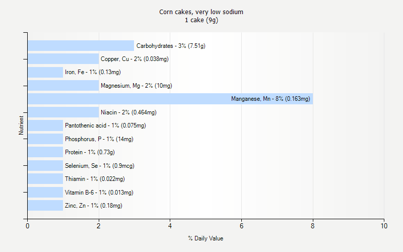 % Daily Value for Corn cakes, very low sodium 1 cake (9g)