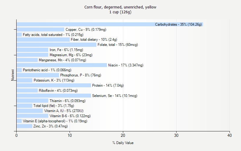 % Daily Value for Corn flour, degermed, unenriched, yellow 1 cup (126g)