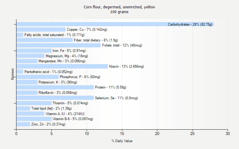 % Daily Value for Corn flour, degermed, unenriched, yellow 100 grams 