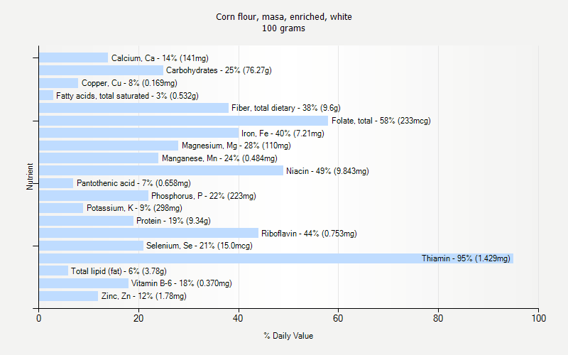 % Daily Value for Corn flour, masa, enriched, white 100 grams 