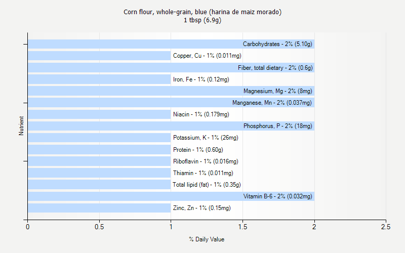 % Daily Value for Corn flour, whole-grain, blue (harina de maiz morado) 1 tbsp (6.9g)