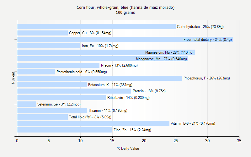% Daily Value for Corn flour, whole-grain, blue (harina de maiz morado) 100 grams 