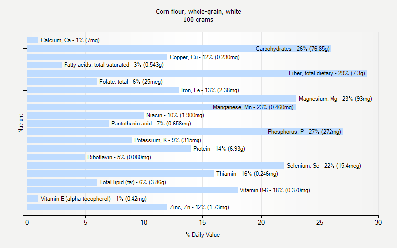 % Daily Value for Corn flour, whole-grain, white 100 grams 