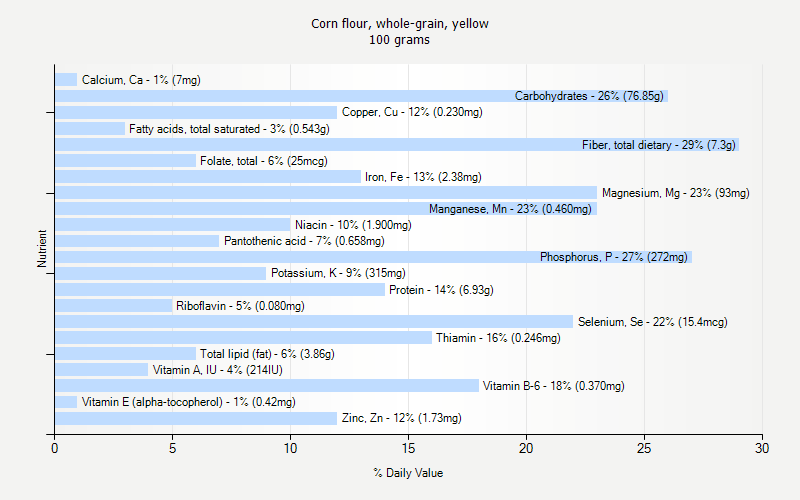 % Daily Value for Corn flour, whole-grain, yellow 100 grams 