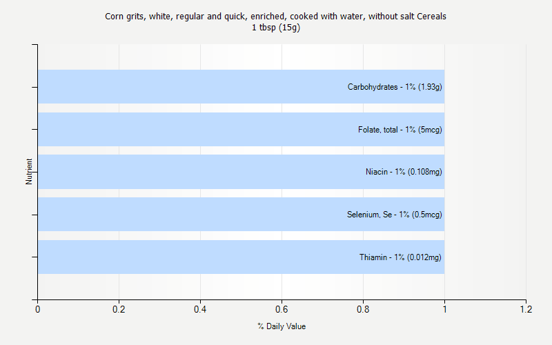 % Daily Value for Corn grits, white, regular and quick, enriched, cooked with water, without salt Cereals 1 tbsp (15g)