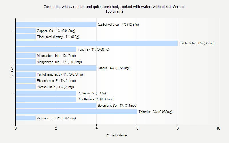 % Daily Value for Corn grits, white, regular and quick, enriched, cooked with water, without salt Cereals 100 grams 