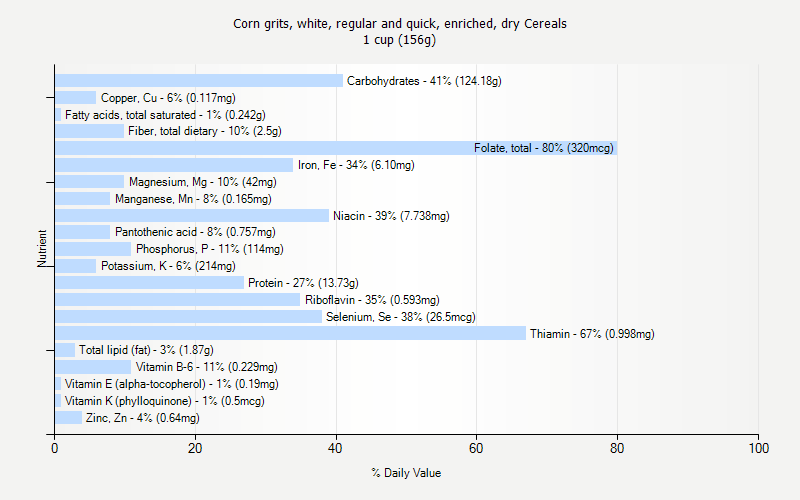 % Daily Value for Corn grits, white, regular and quick, enriched, dry Cereals 1 cup (156g)