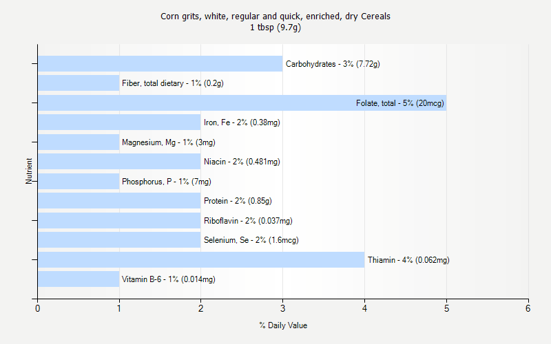 % Daily Value for Corn grits, white, regular and quick, enriched, dry Cereals 1 tbsp (9.7g)