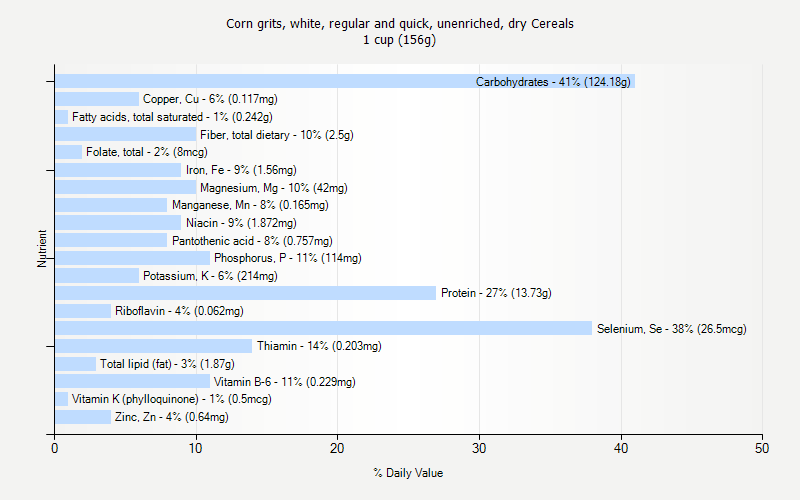 % Daily Value for Corn grits, white, regular and quick, unenriched, dry Cereals 1 cup (156g)