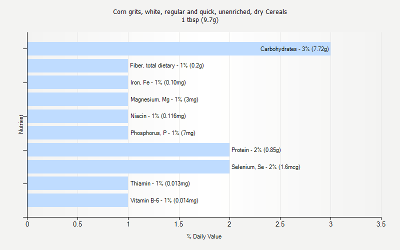 % Daily Value for Corn grits, white, regular and quick, unenriched, dry Cereals 1 tbsp (9.7g)