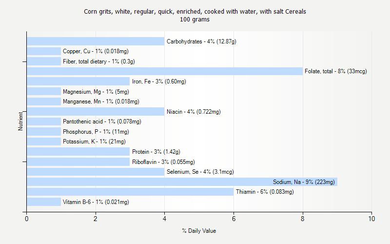 % Daily Value for Corn grits, white, regular, quick, enriched, cooked with water, with salt Cereals 100 grams 