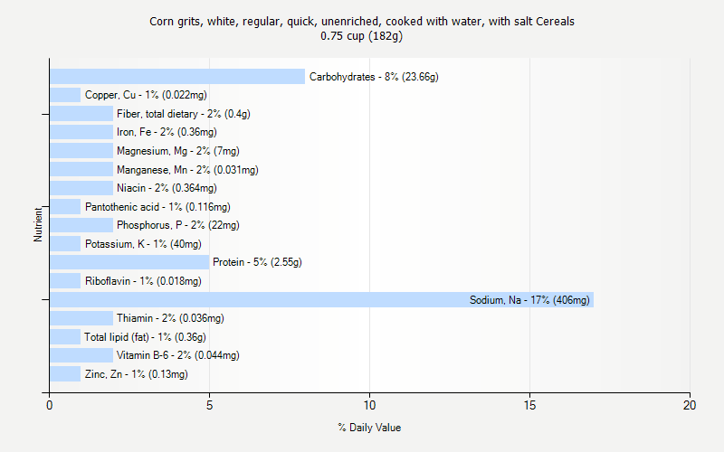 % Daily Value for Corn grits, white, regular, quick, unenriched, cooked with water, with salt Cereals 0.75 cup (182g)