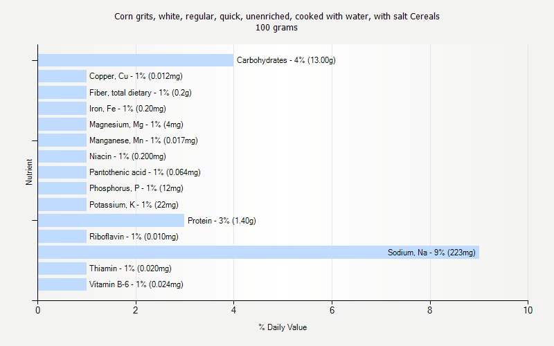 % Daily Value for Corn grits, white, regular, quick, unenriched, cooked with water, with salt Cereals 100 grams 