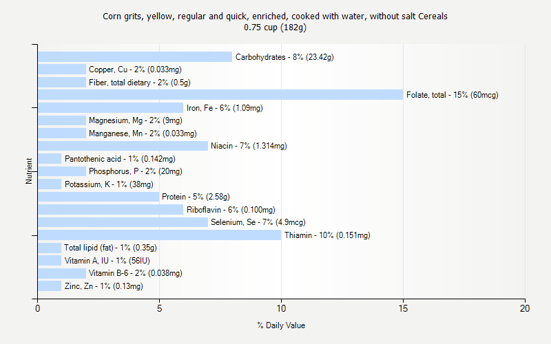 % Daily Value for Corn grits, yellow, regular and quick, enriched, cooked with water, without salt Cereals 0.75 cup (182g)