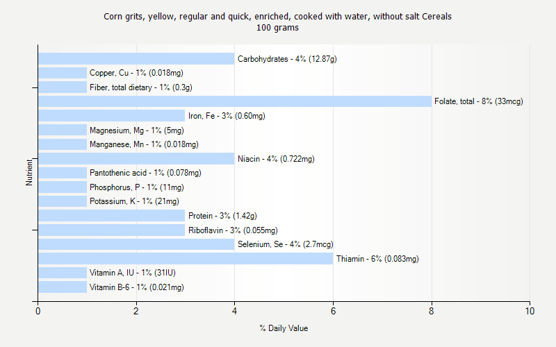 % Daily Value for Corn grits, yellow, regular and quick, enriched, cooked with water, without salt Cereals 100 grams 