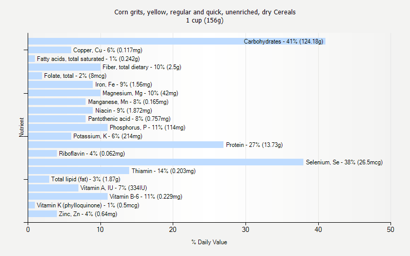 % Daily Value for Corn grits, yellow, regular and quick, unenriched, dry Cereals 1 cup (156g)