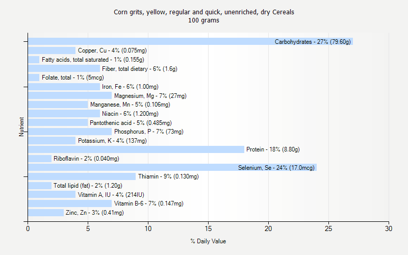 % Daily Value for Corn grits, yellow, regular and quick, unenriched, dry Cereals 100 grams 