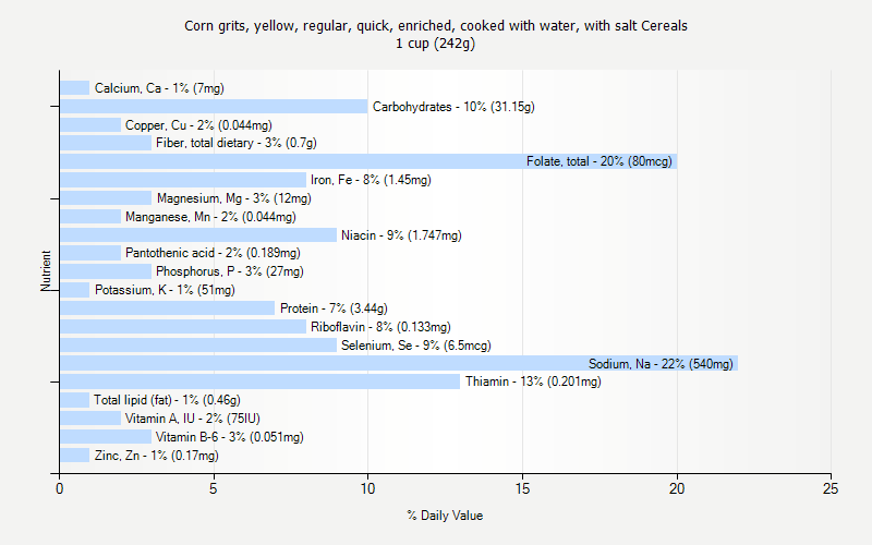 % Daily Value for Corn grits, yellow, regular, quick, enriched, cooked with water, with salt Cereals 1 cup (242g)