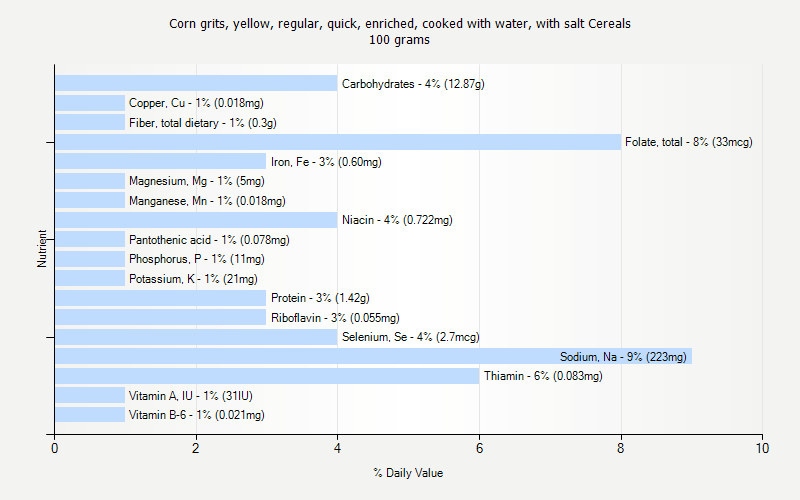 % Daily Value for Corn grits, yellow, regular, quick, enriched, cooked with water, with salt Cereals 100 grams 