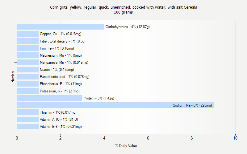 % Daily Value for Corn grits, yellow, regular, quick, unenriched, cooked with water, with salt Cereals 100 grams 