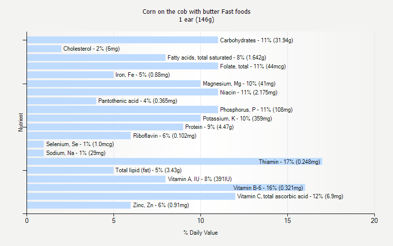 % Daily Value for Corn on the cob with butter Fast foods 1 ear (146g)