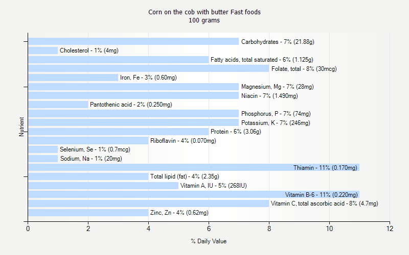 % Daily Value for Corn on the cob with butter Fast foods 100 grams 