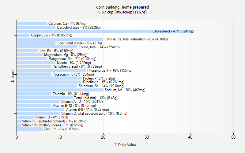 % Daily Value for Corn pudding, home prepared 0.67 cup (#6 scoop) (167g)