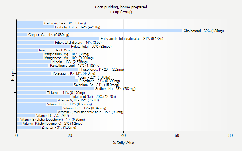 % Daily Value for Corn pudding, home prepared 1 cup (250g)