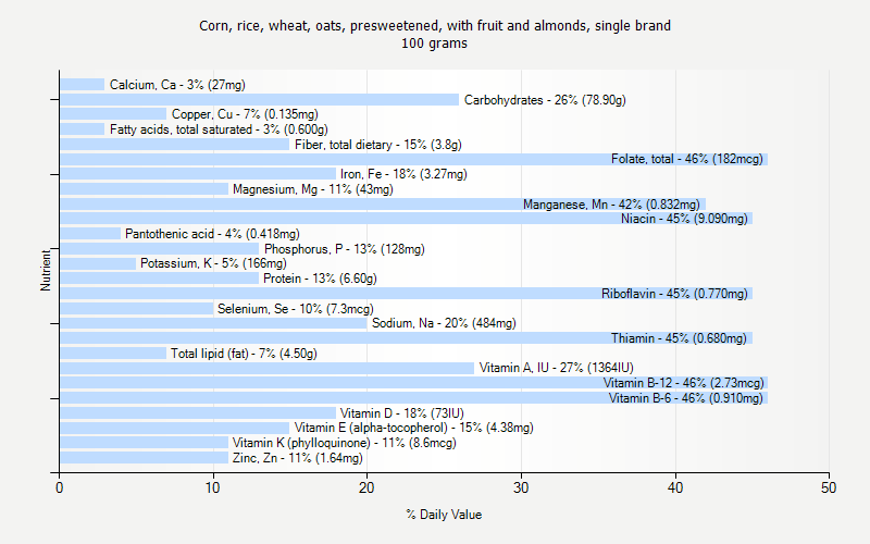 % Daily Value for Corn, rice, wheat, oats, presweetened, with fruit and almonds, single brand 100 grams 