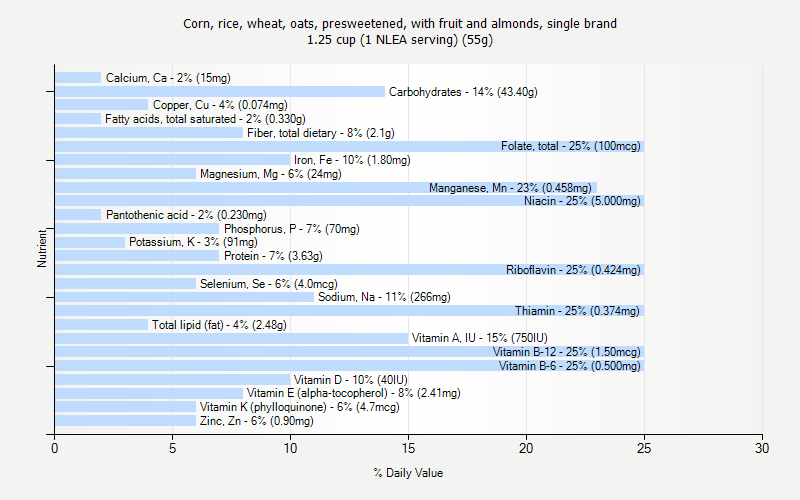 % Daily Value for Corn, rice, wheat, oats, presweetened, with fruit and almonds, single brand 1.25 cup (1 NLEA serving) (55g)