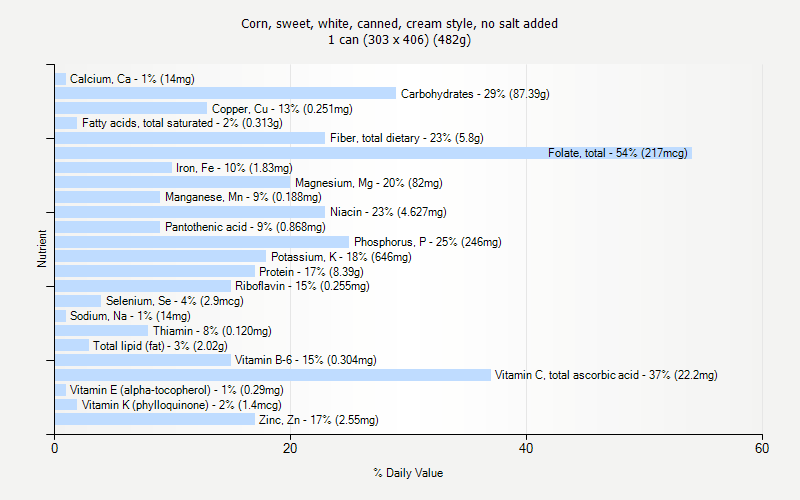 % Daily Value for Corn, sweet, white, canned, cream style, no salt added 1 can (303 x 406) (482g)