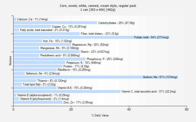 % Daily Value for Corn, sweet, white, canned, cream style, regular pack 1 can (303 x 406) (482g)