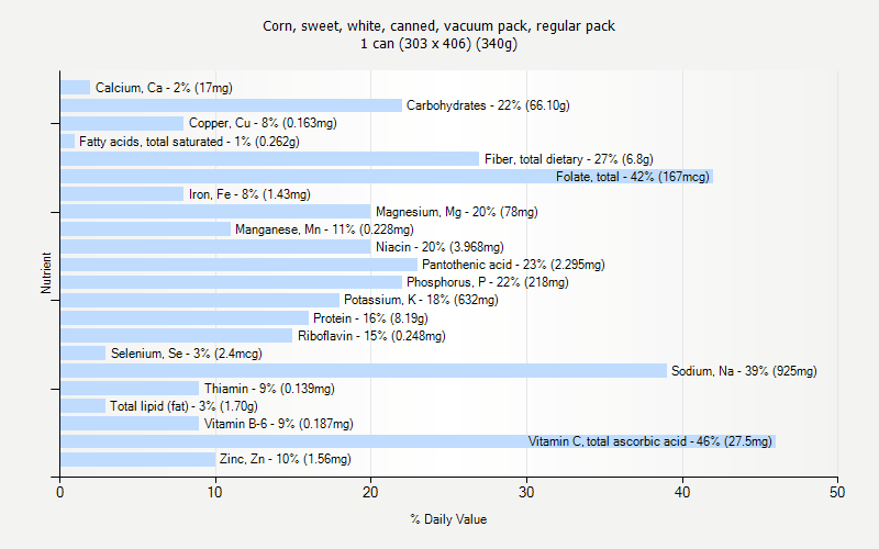 % Daily Value for Corn, sweet, white, canned, vacuum pack, regular pack 1 can (303 x 406) (340g)