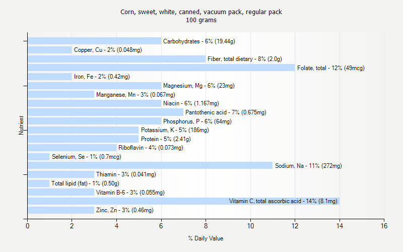 % Daily Value for Corn, sweet, white, canned, vacuum pack, regular pack 100 grams 