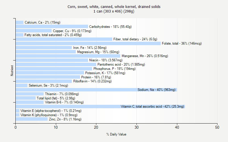 % Daily Value for Corn, sweet, white, canned, whole kernel, drained solids 1 can (303 x 406) (298g)