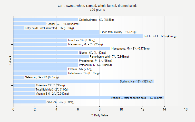 % Daily Value for Corn, sweet, white, canned, whole kernel, drained solids 100 grams 