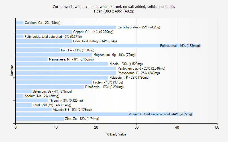 % Daily Value for Corn, sweet, white, canned, whole kernel, no salt added, solids and liquids 1 can (303 x 406) (482g)